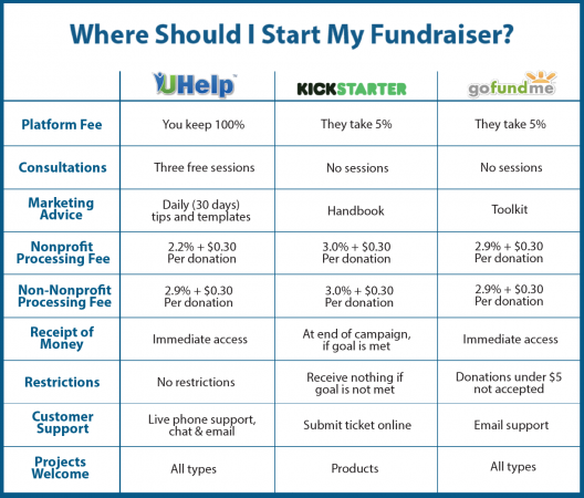 Crowdfunding Websites