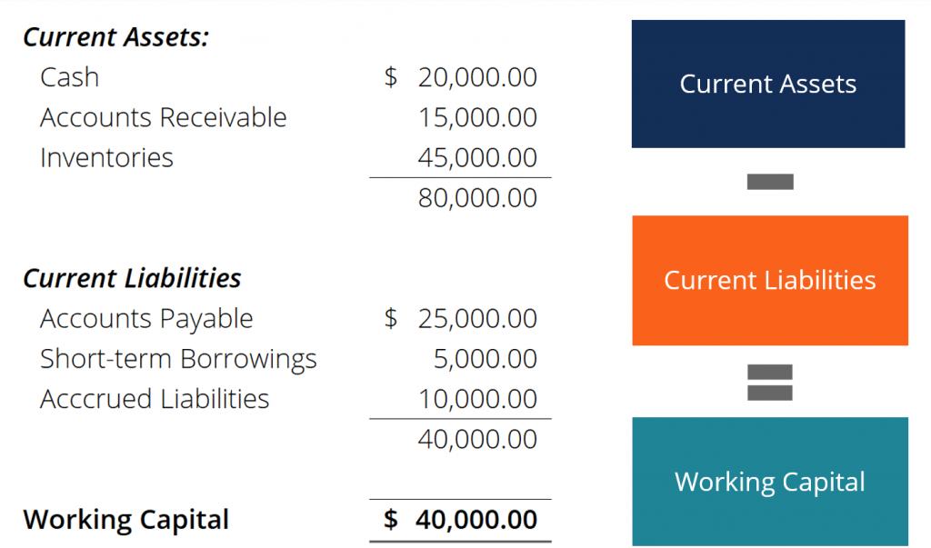 How To Calculate Net Working Capital Formula